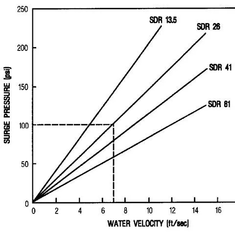 thumbnail for publication: Water Hammer In Irrigation Systems